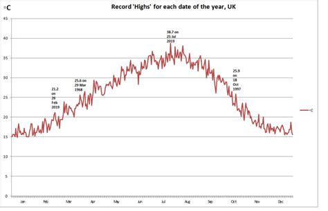 daily temperatures by month.
